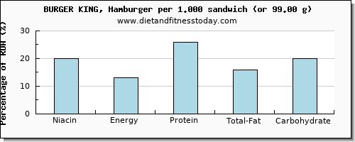 niacin and nutritional content in burger king